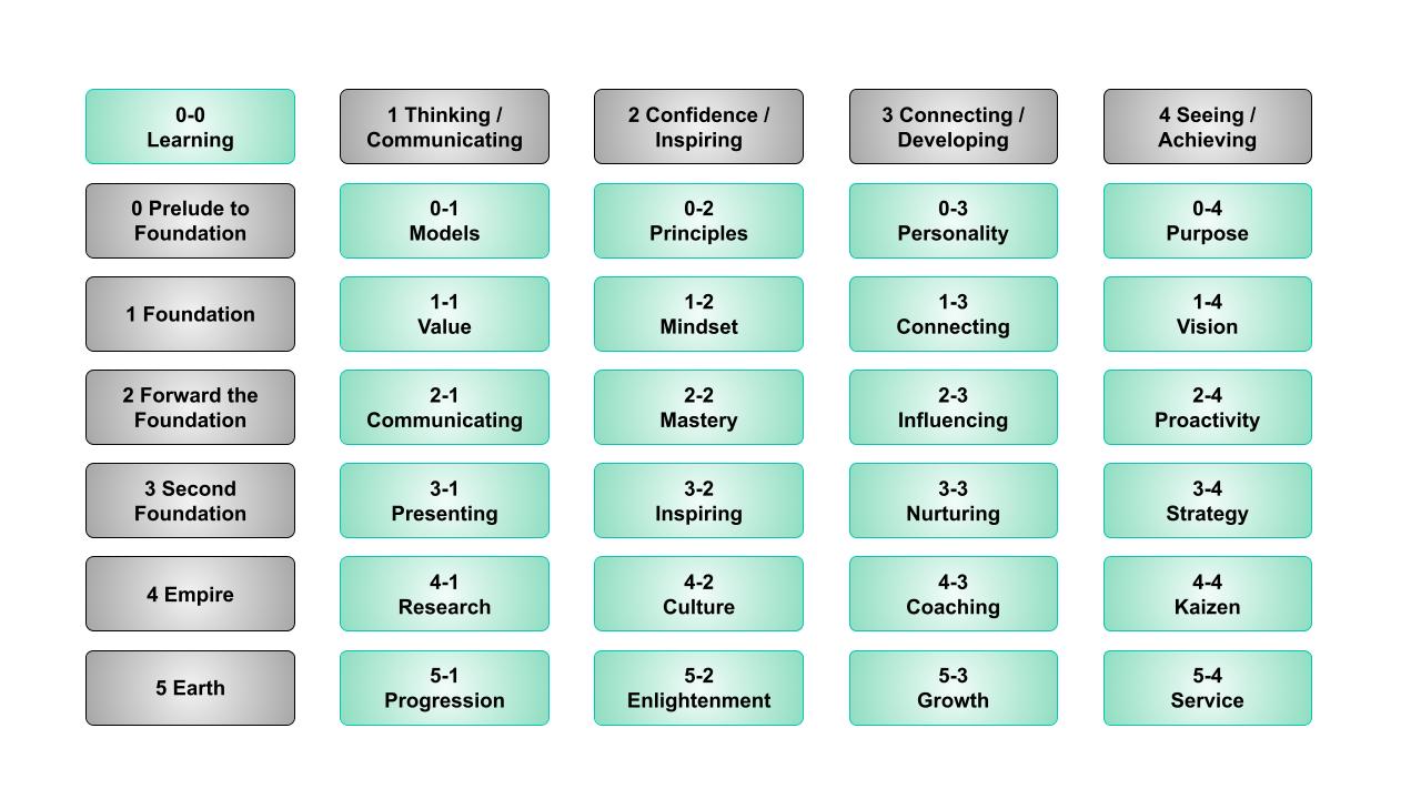 Leadership Layers Model